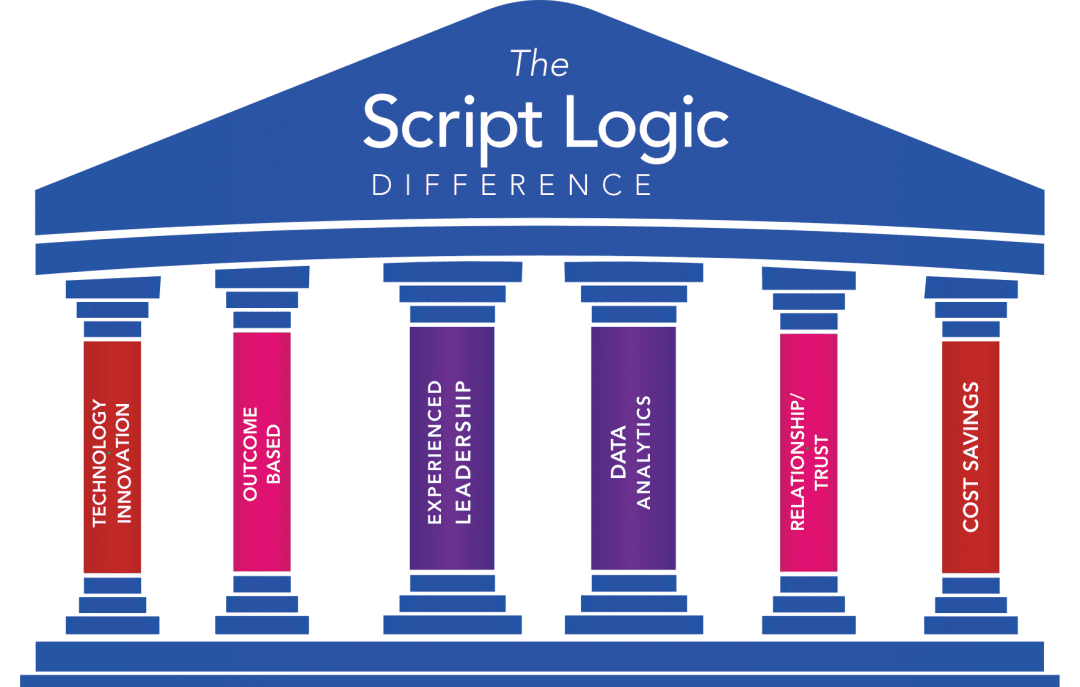 Home Script Logic